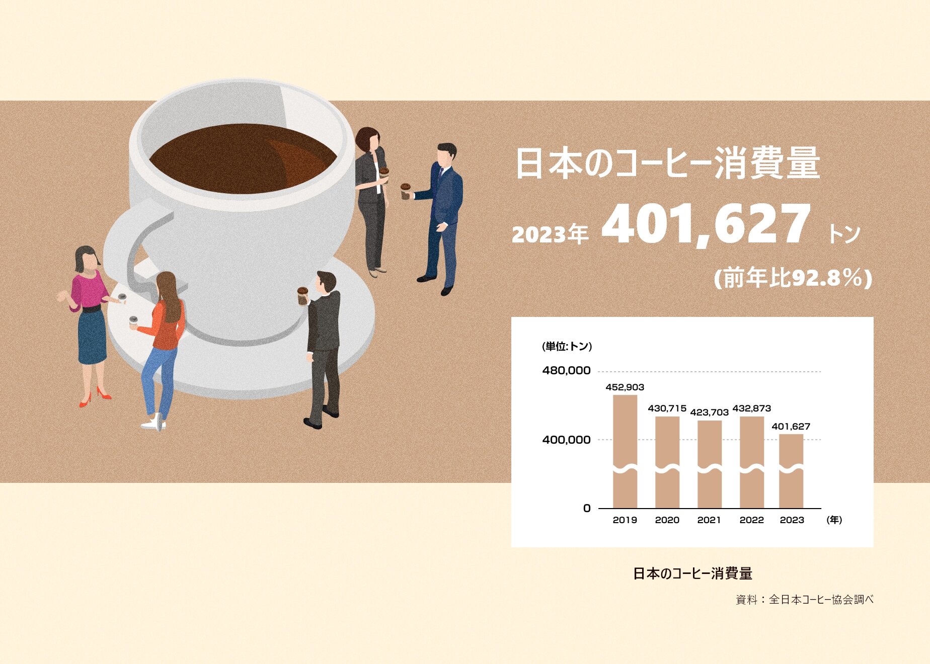 日本のコーヒー消費量