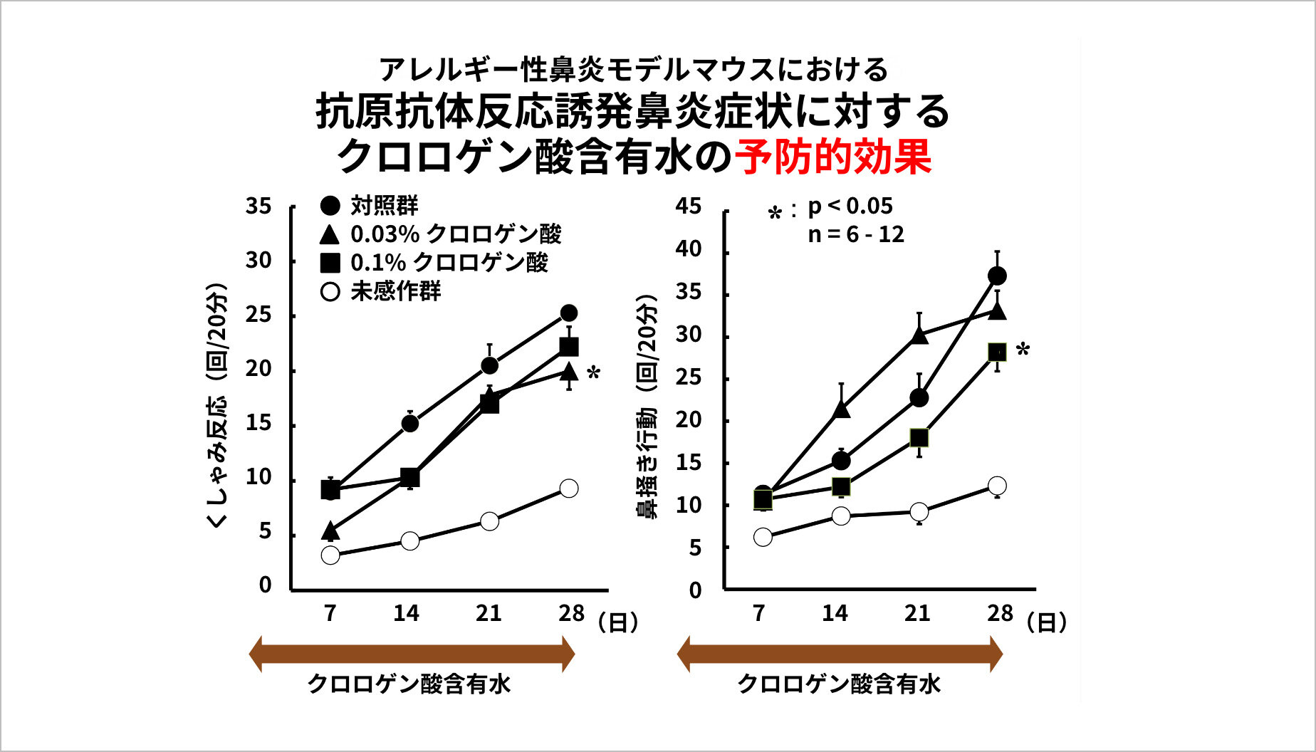 アレルギー性鼻炎モデルマウスにおけるクロロゲン酸含有水の「予防的効果」